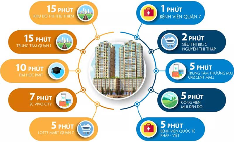 Căn Hộ Southgate Tower Quận 7 - Chính Sách 16 Liên kết vùng Southgate Tower Quận 7