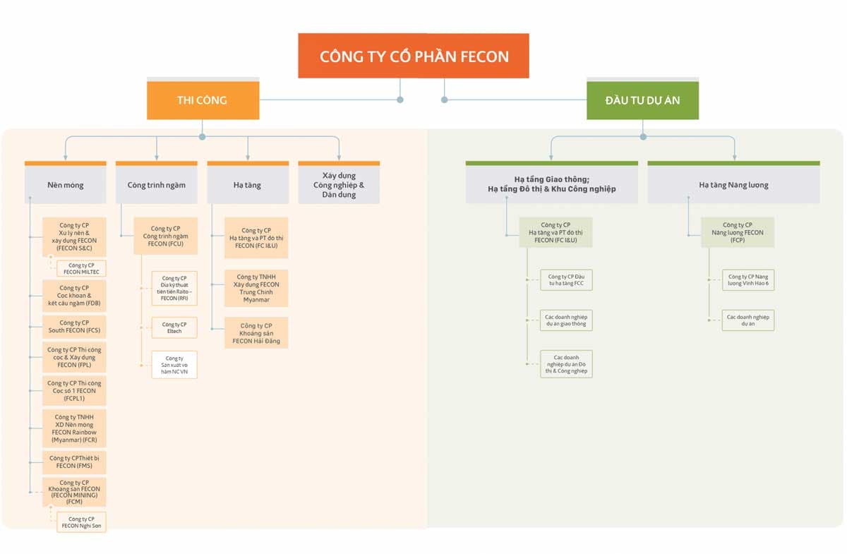 CÔNG TY CỔ PHẦN FECON Nhóm công ty FECON - CÔNG TY CỔ PHẦN FECON