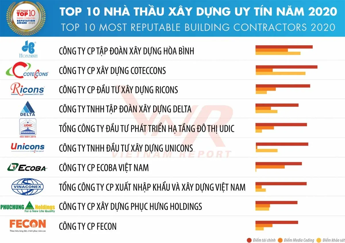 top công ty uy tín ngành xd vlxd năm tháng năm - Công ty TNHH Tập đoàn Xây dựng Delta Top 10 Công ty uy tín ngành XD VLXD năm 2020 tháng 5 năm 2020 - CÔNG TY TNHH TẬP ĐOÀN XÂY DỰNG DELTA