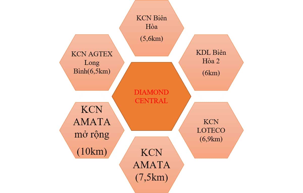 Diamond Central Biên Hòa Đồng Nai Liền Kề Các Kcn Lớn Tại Biên Hòa Nơi Tập Trung Nhiều Các Công Ty Lớn Trên Cả Nước. - Diamond Central Biên Hòa Đồng Nai