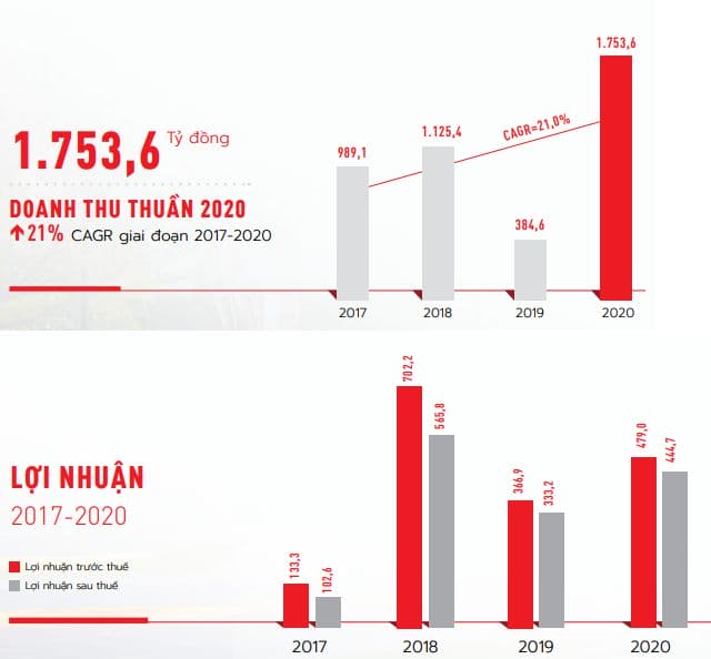ĐHĐCĐ An Gia: Kế hoạch 2021 bán 3.600 sản phẩm, tăng vốn lên 1.700 tỷ, đặt tiềm năng lợi nhuận thuần đạt 3.600 tỷ VNĐ 2 DHDCD An Gia Ké hoạch 2021 ban 3600 sản phảm