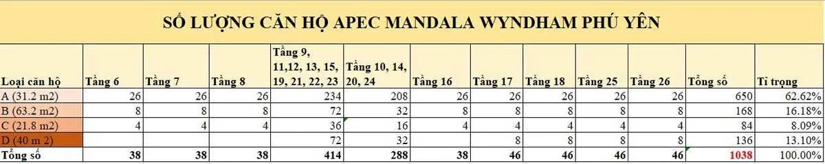so-luong-can-ho-Apec-Mandala-Wyndham so-luong-can-ho-Apec-Mandala-Wyndham