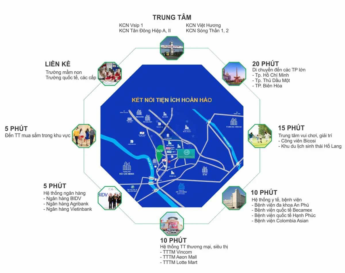 Tiện ích liên kết vùng Dự án Căn hộ The Emerald 68 Thuận An Bình Dương