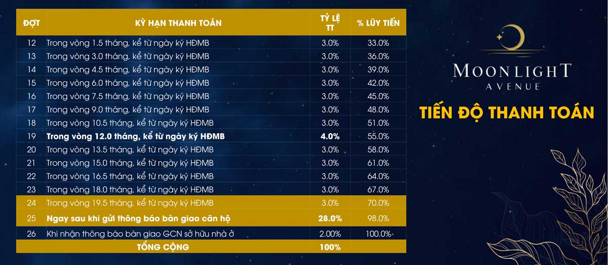 tien-do-thanh-toan-chuan-can-ho-moonlight-avenua