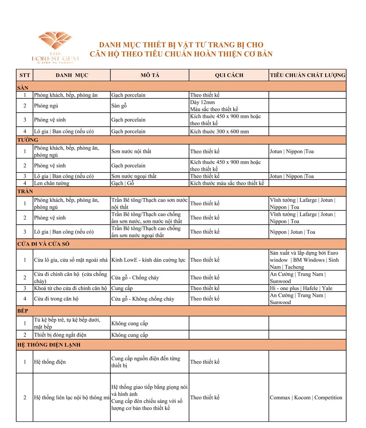 The Forest Gem Bình Thạnh 37 Danh mục Vật liệu bán giao Căn hộ The Forest Gem