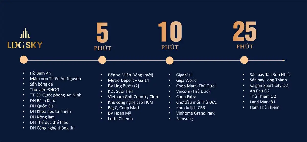 LDG SKY 10 Tiện ích kết nối khu vực Căn hộ LDG Sky Bình Nguyên Dĩ An Bình Dương