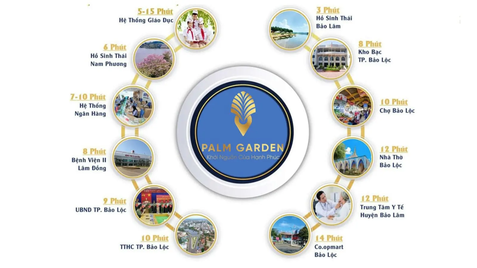 Palm Garden Bảo Lộc 3 Vị trí liên kết vùng Dự án Palm Garden Bảo Lộc