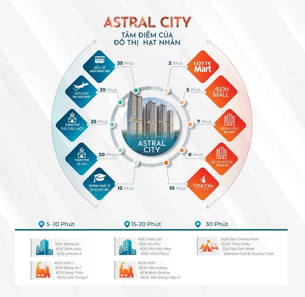 Tiện ích liên kết vùng Dự án Căn hộ Astral City Bình Dương