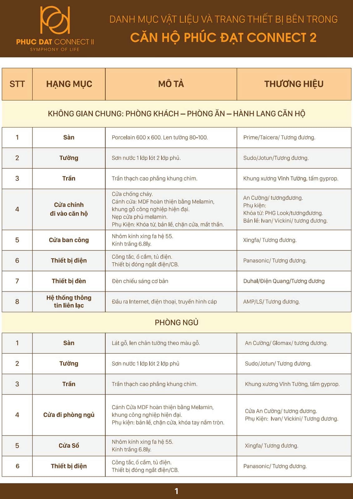 danh muc vat lieu xay dung can ho phuc dat connect 2 1 - Phúc Đạt Connect 2