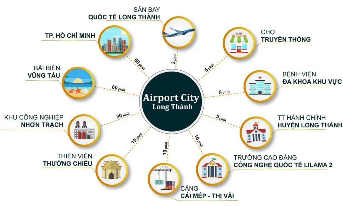 LONG THÀNH AIRPORT CITY 4 Tiện ích liên kết khu vực Dự án Airport City Long Thành