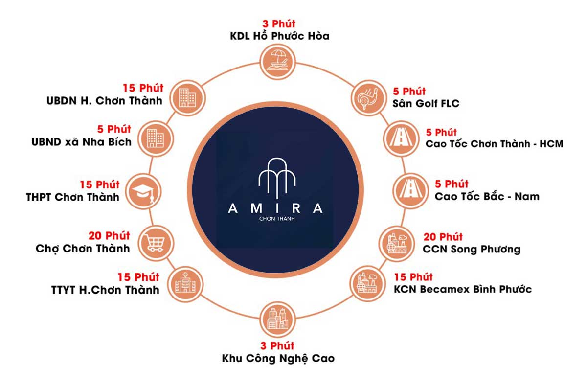 Vị trí liên kết vùng Dự án Amira Chơn Thành