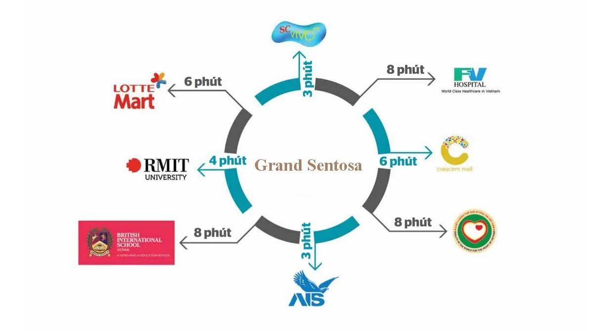 The Grand Sentosa 8 Tiện ích ngoại khu Dự án Căn hộ Grand Sentosa Nguyễn Hữu Thọ Nhà Bè