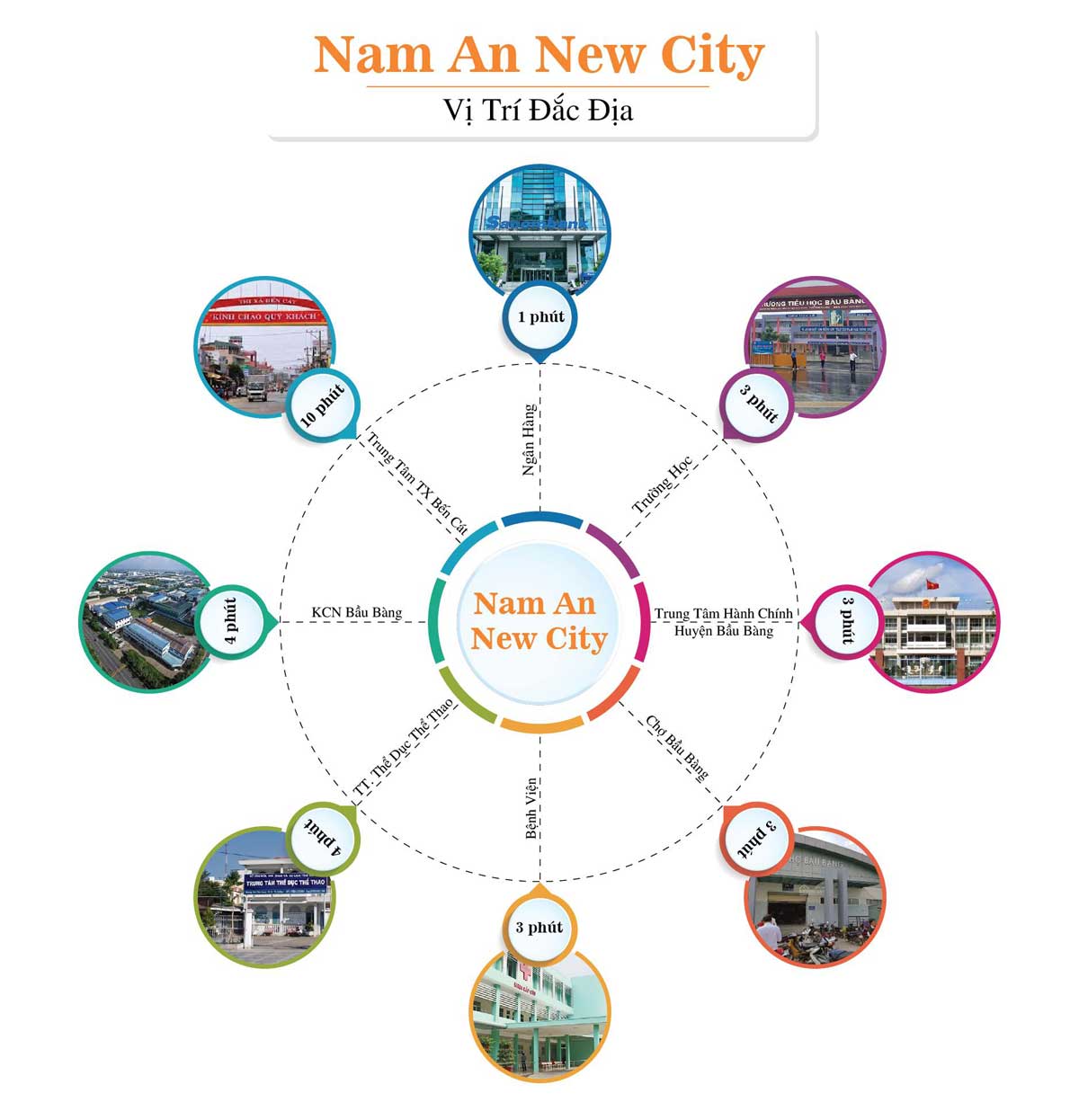 Sơ đồ liên kết ngoại khu Dự án Nam An New City Bình Dương