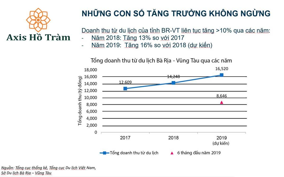 danh-thu-du-lich-tinh-ba-ria-vung-tau-tang-lien-tuc