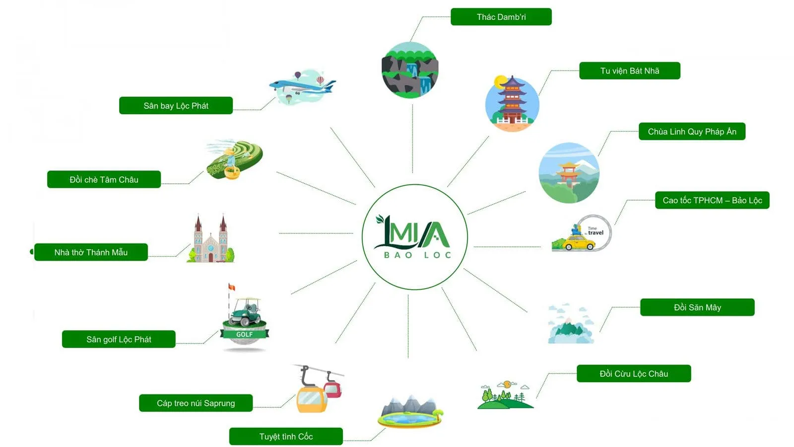 LaMia Bảo Lộc 6 Vị trí liên kết vùng Dự án LaMia Bảo Lộc