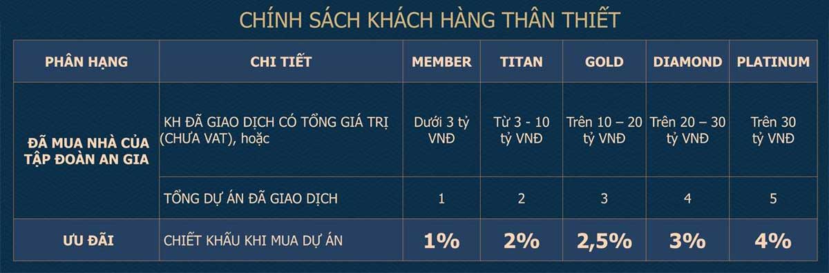 Chính sách Khách hàng thân thiết Dự án Nhà phố The Standard Central Park