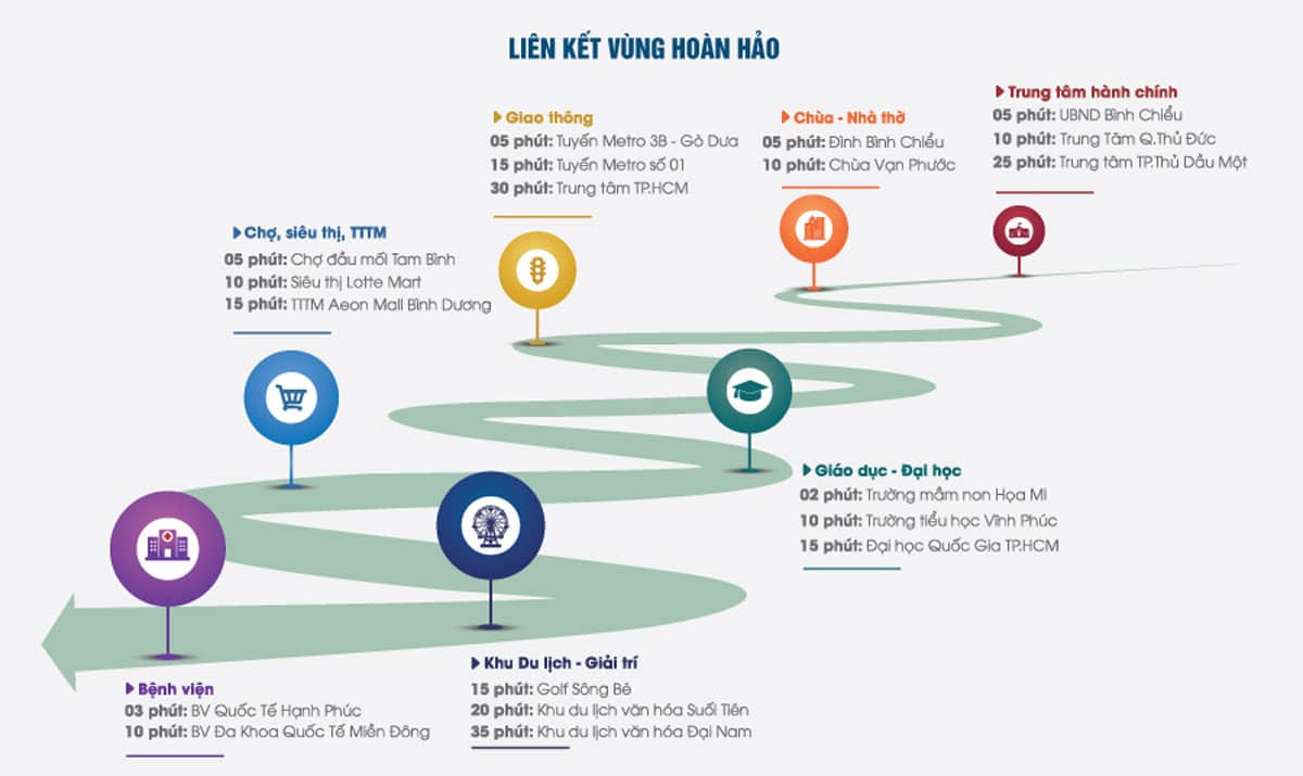 Tiện ích liên kết vùng Dự án Căn hộ LDG River Thủ Đức