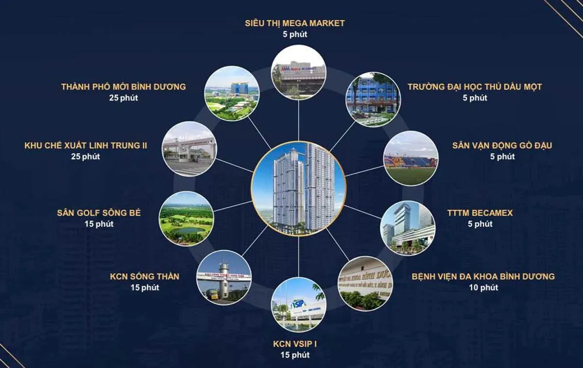 HAPPY ONE CENTRAL BÌNH DƯƠNG 6 Tiện ích liên kết vùng Dự án Căn hộ Happy One Central Bình Dương