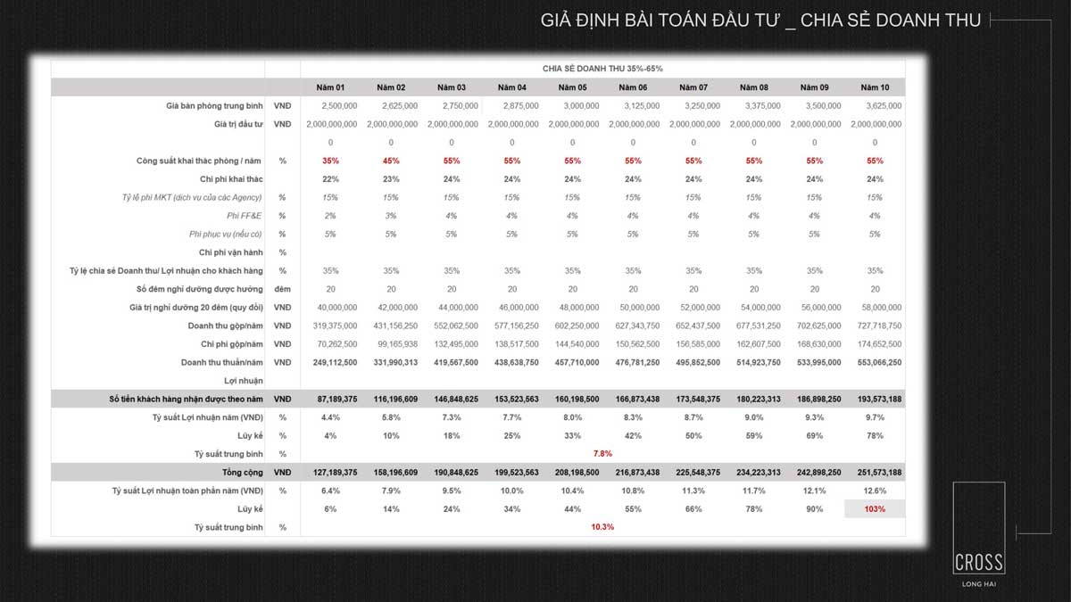 bai toan chia se doanh thu du an cross long hai 1 - Cross Long Hải