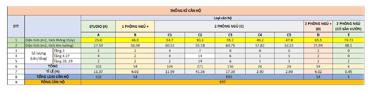 Bảng thống kê các loại Căn hộ tại Dự án Icon Plaza