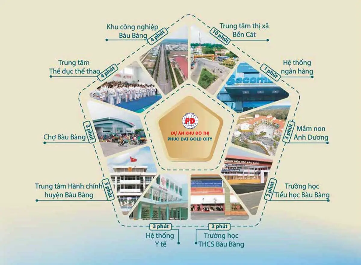 Phúc Đạt Gold City 3 Tiện ích liên kết vùng Dự án Phúc Đạt Gold City Bàu Bàng Bình Dương