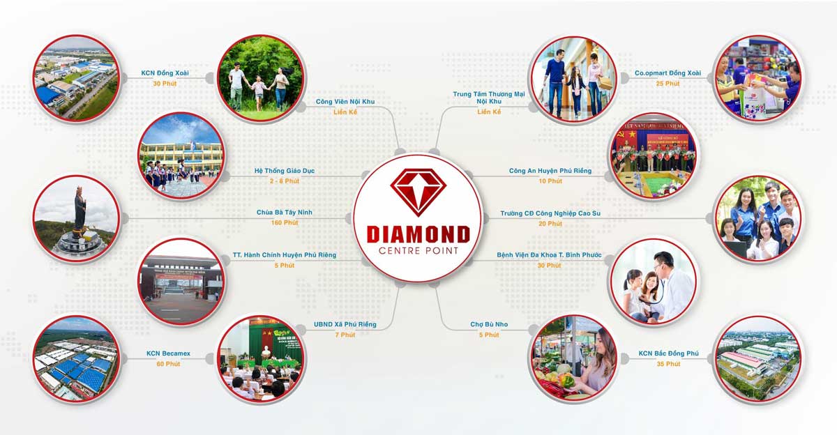 Vị trí liên kết vùng Dự án Diamond Centre Point Bình Phước