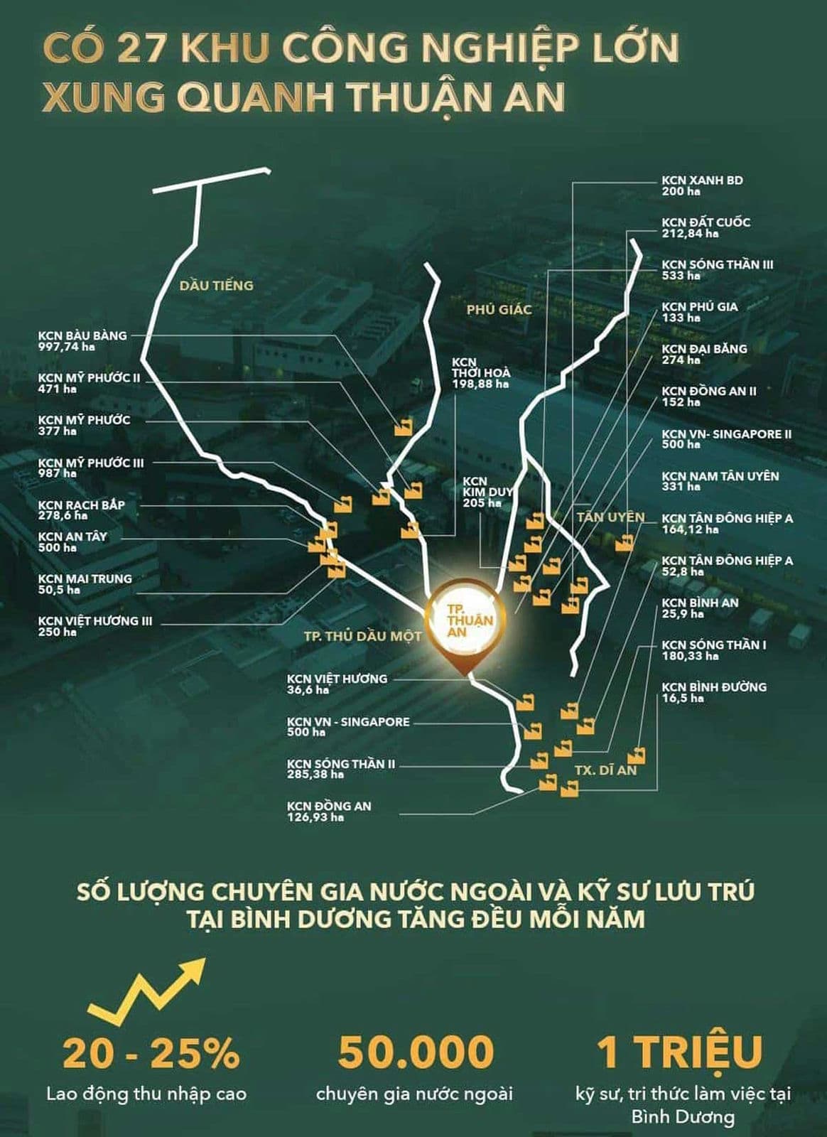 Tiềm năng bất động sản khu vực Thành Phố Thuận An - Bình Dương