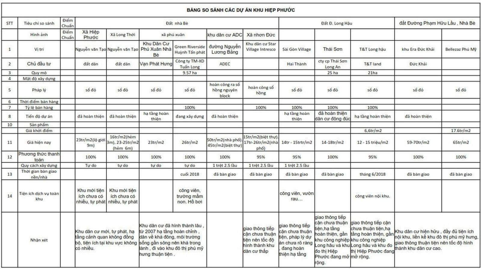 bang-thong-ke-gia-ban-cac-du-an-dat-nen-khu-cang-hiep-phuoc