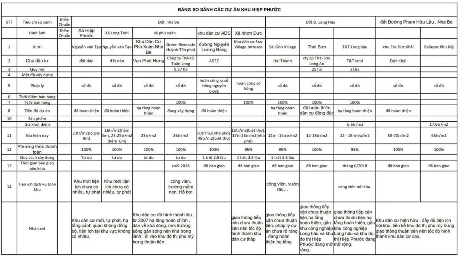 LONG HẬU RIVERSIDE 12 bang-thong-ke-gia-ban-cac-du-an-dat-nen-khu-cang-hiep-phuoc