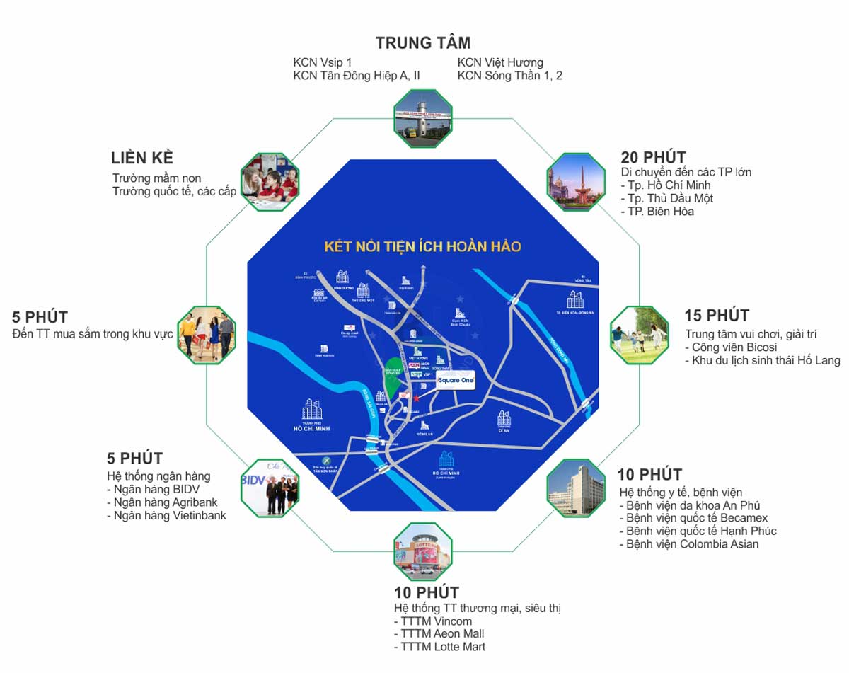 Vị trí liên kết vùng Dự án Căn hộ Square One Nguyễn Văn Tiết Thuận An Bình Dương