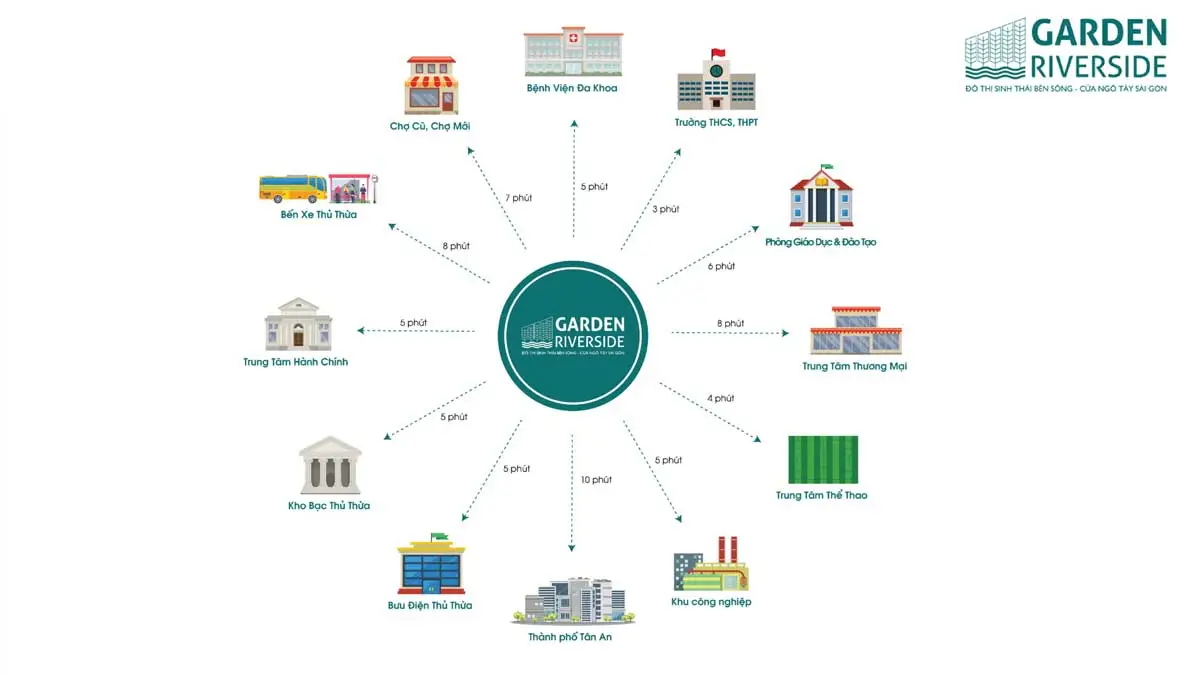 GARDEN RIVERSIDE LONG AN 8 Tiện ích liên kết vùng Dự án Khu Nhà Vườn Bên Sông Garden Riverside Long An