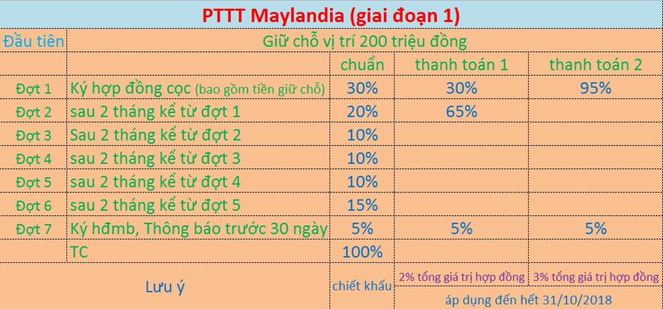 phuong thuc thanh toan du an maylandia