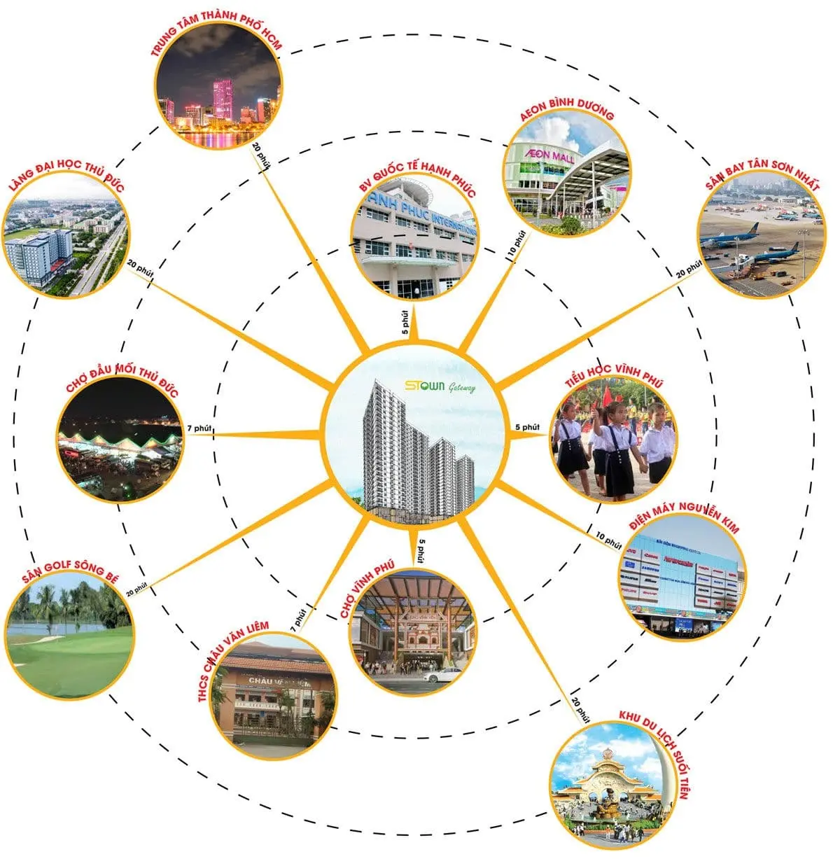 STOWN GATEWAY BÌNH DƯƠNG 5 Tiện ích Kết nối khu vực Dự án Căn hộ Chung cư Stown GateWay Bình Dương