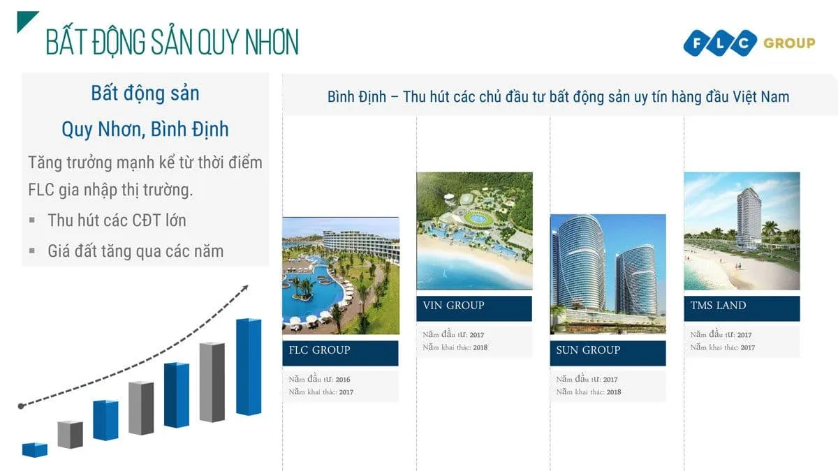 FLC MIAMI DISTRICT QUY NHƠN 6 Tăng trưởng mạnh kể từ thời điểm FLC gia nhập thị trường.