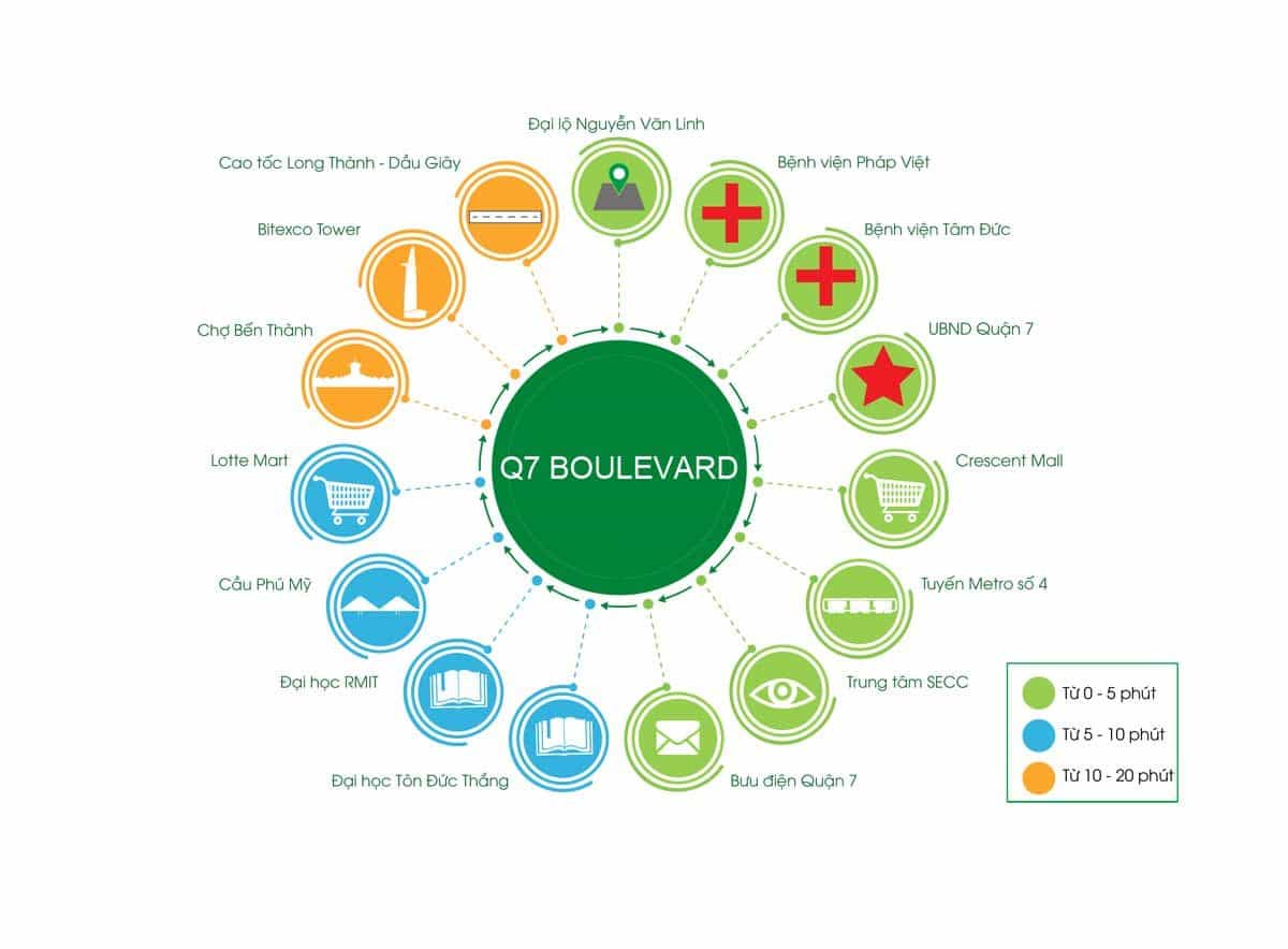Tiện ích liên kết vùng Dự án Căn hộ Q7 Boulevard