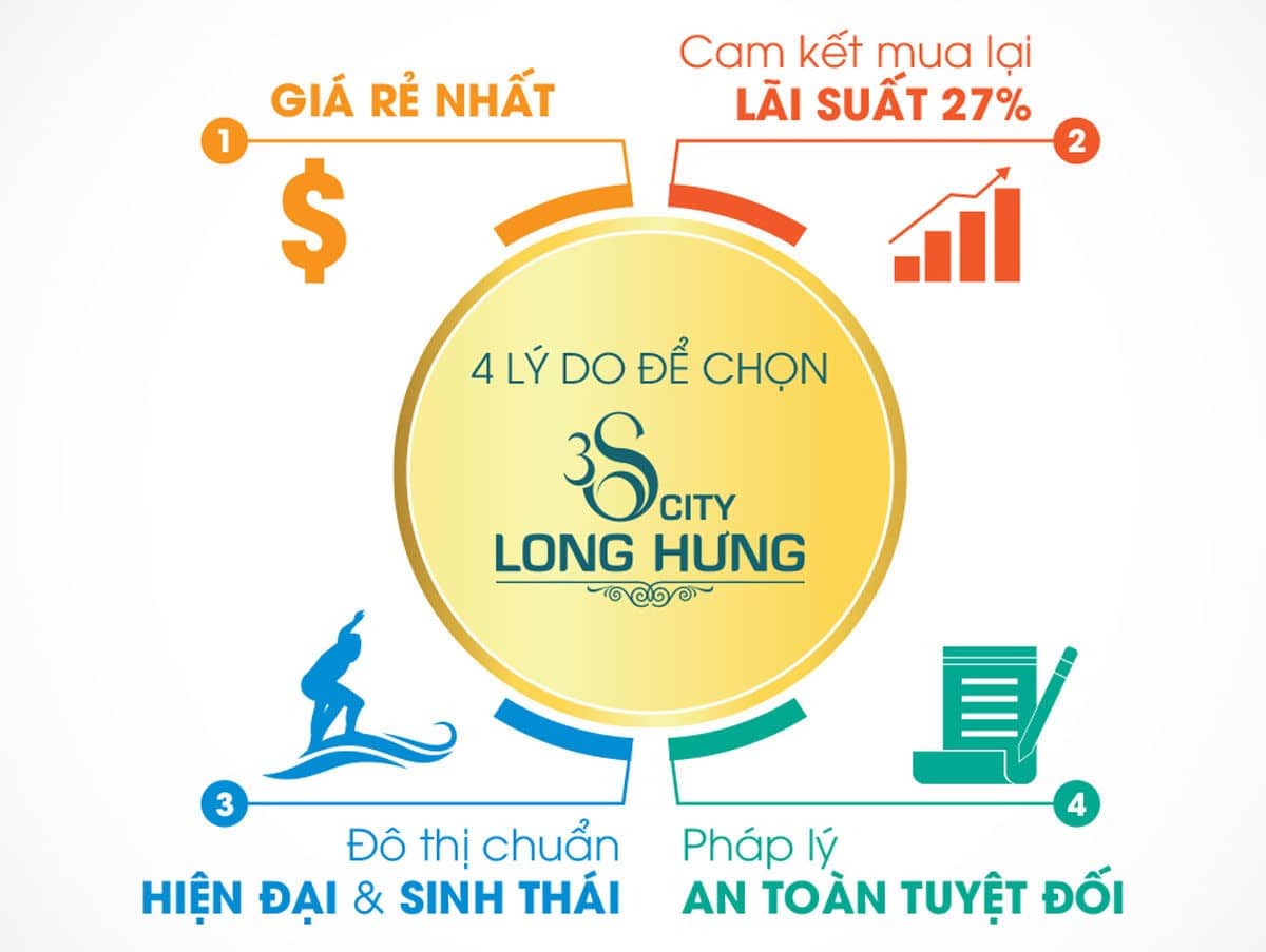 Lý do nên mua Dự án Khu đô thị 3S City Long Hưng