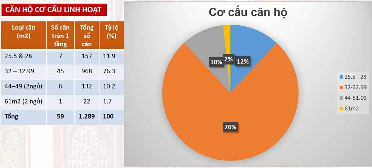 Cơ cấu Căn hộ Apec Mandala Wyndham Huế