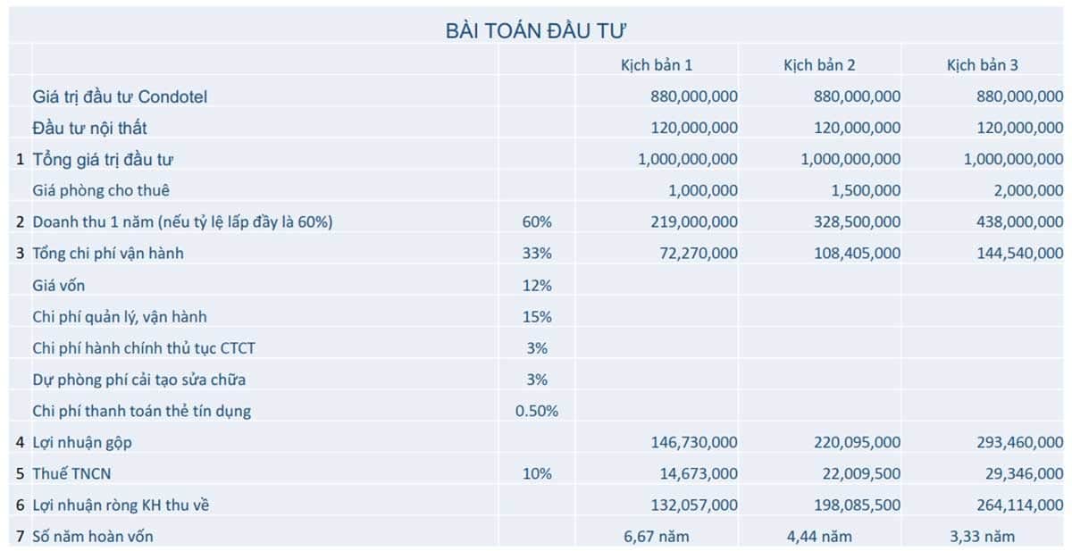 Bài toán đầu tư cho khách hàng tham khảo