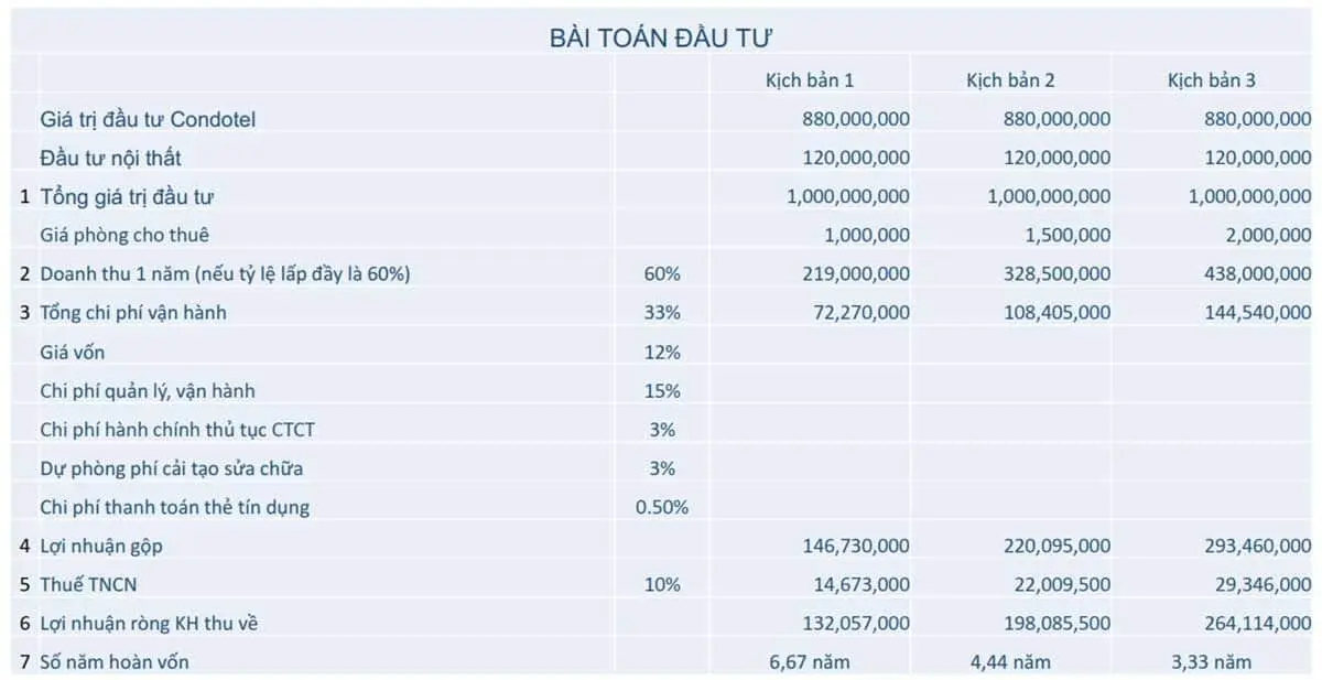 APEC MANDALA WYNDHAM HUẾ 21 Bài toán đầu tư cho khách hàng tham khảo