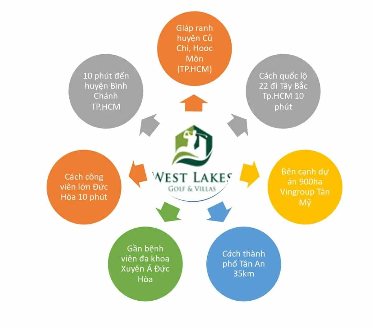 WEST LAKES GOLF & VILLAS LONG AN 9 tien-ich-lien-ket-vung-du-an-west-lakes-golf-villas-long-an