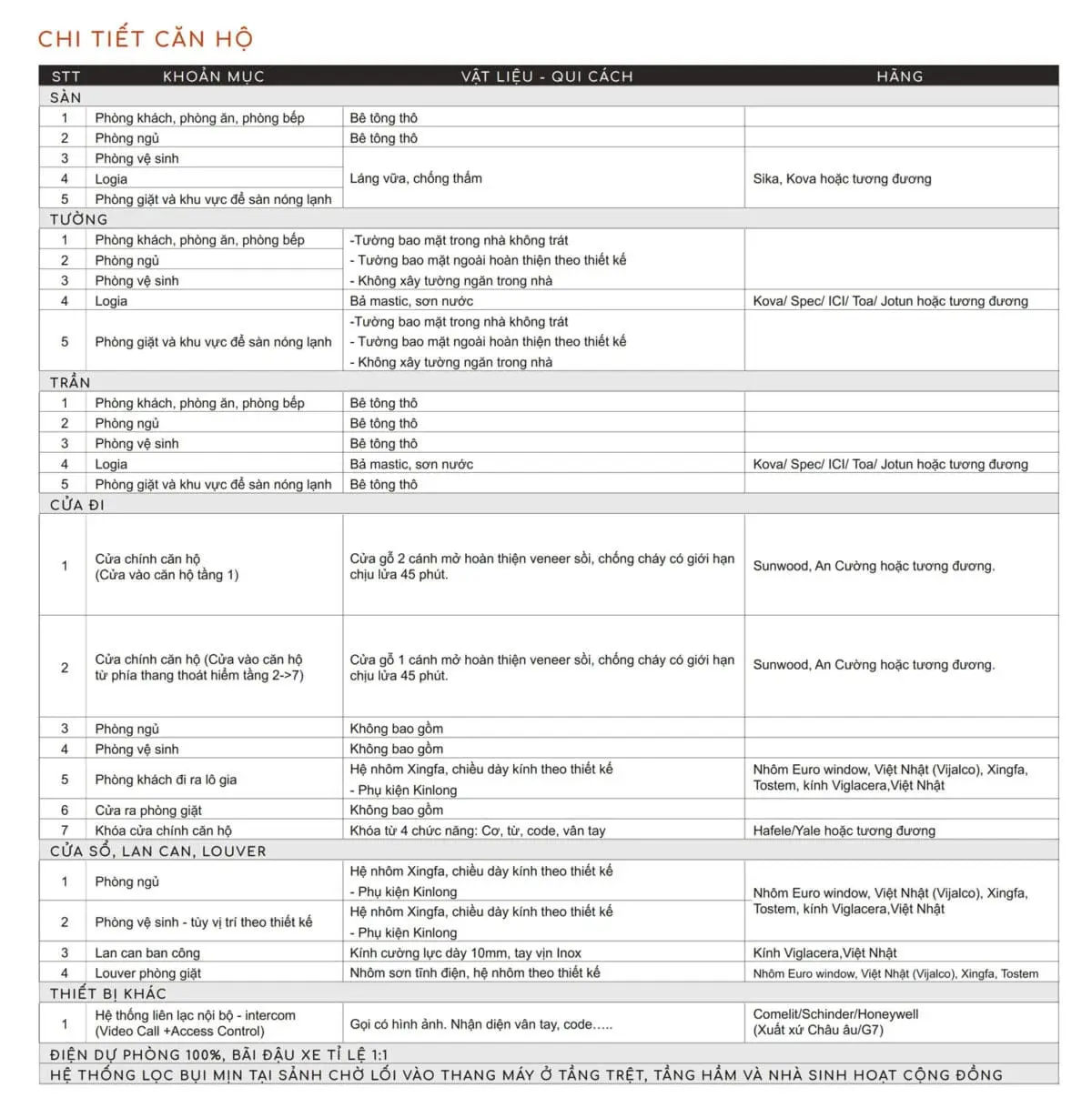 PANOMAX RIVER VILLA 18 Bảng trang thiết bị nội thất Căn hộ Panomax River Villa Quận 7