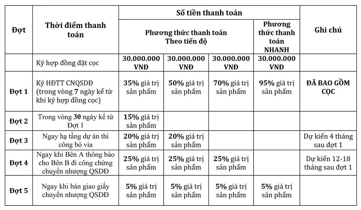 KHU ĐÔ THỊ SAO VÀNG LONG AN 14 phuong-thuc-thanh-toan-du-an-khu-do-thi-sao-vang-long-an