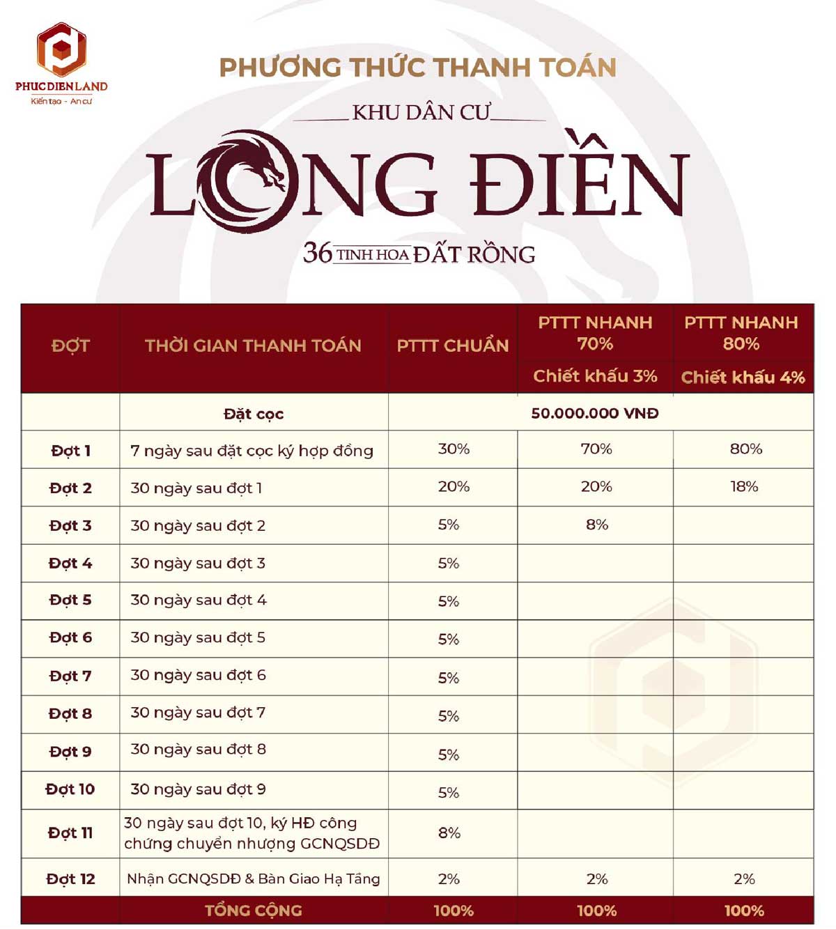 Phương thức thanh toán Dự án KDC Long Điền Bà Rịa 