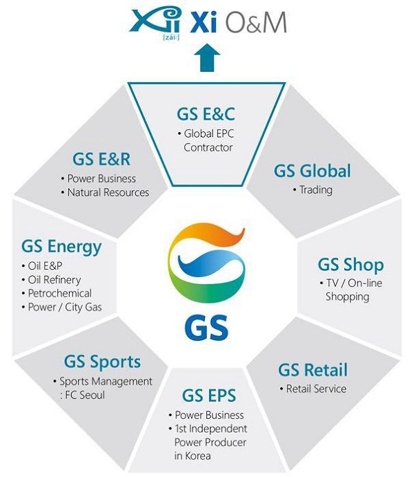 cac cong ty thanh vien cua tap doan gs