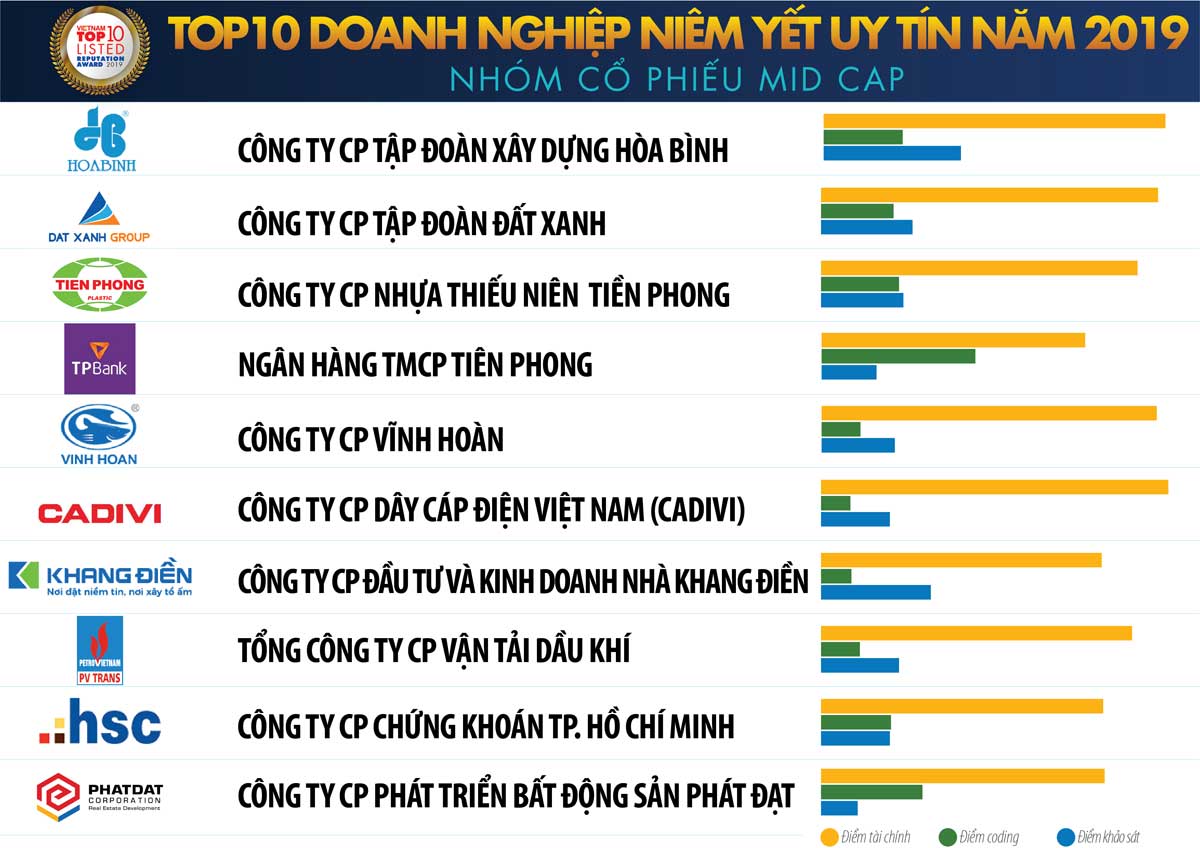 Công bố Top 10 Doanh nghiệp niêm yết uy tín năm 2019