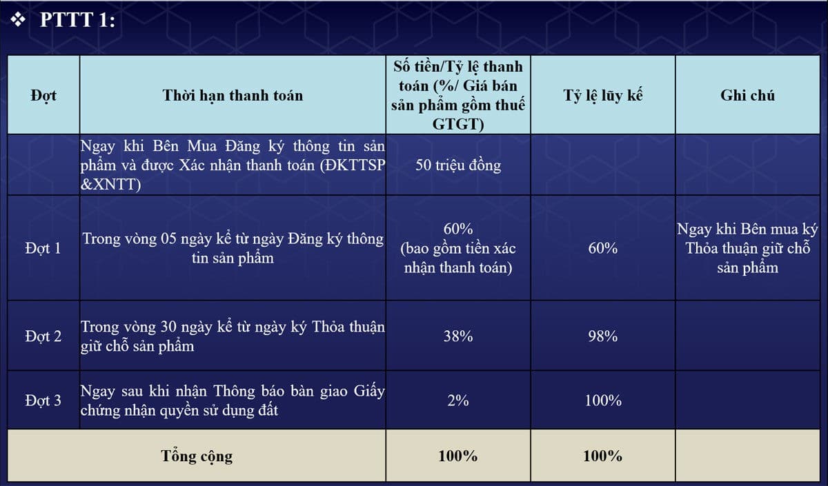 Phương thức thanh toán chuẩn Dự án Lộc Phát Residence