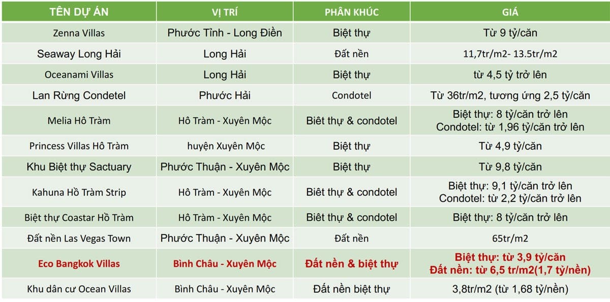 Giá bán các dự án tại Bà Rịa Vũng Tàu