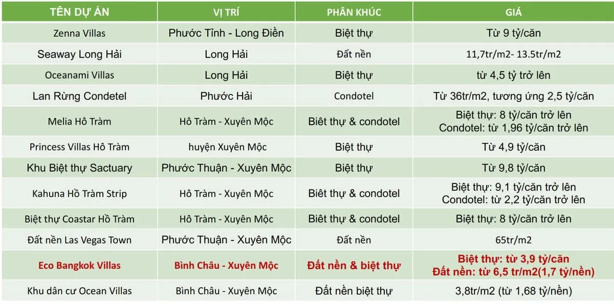 ECO BANGKOK VILLAS BÌNH CHÂU 16 Giá bán các dự án tại Bà Rịa Vũng Tàu