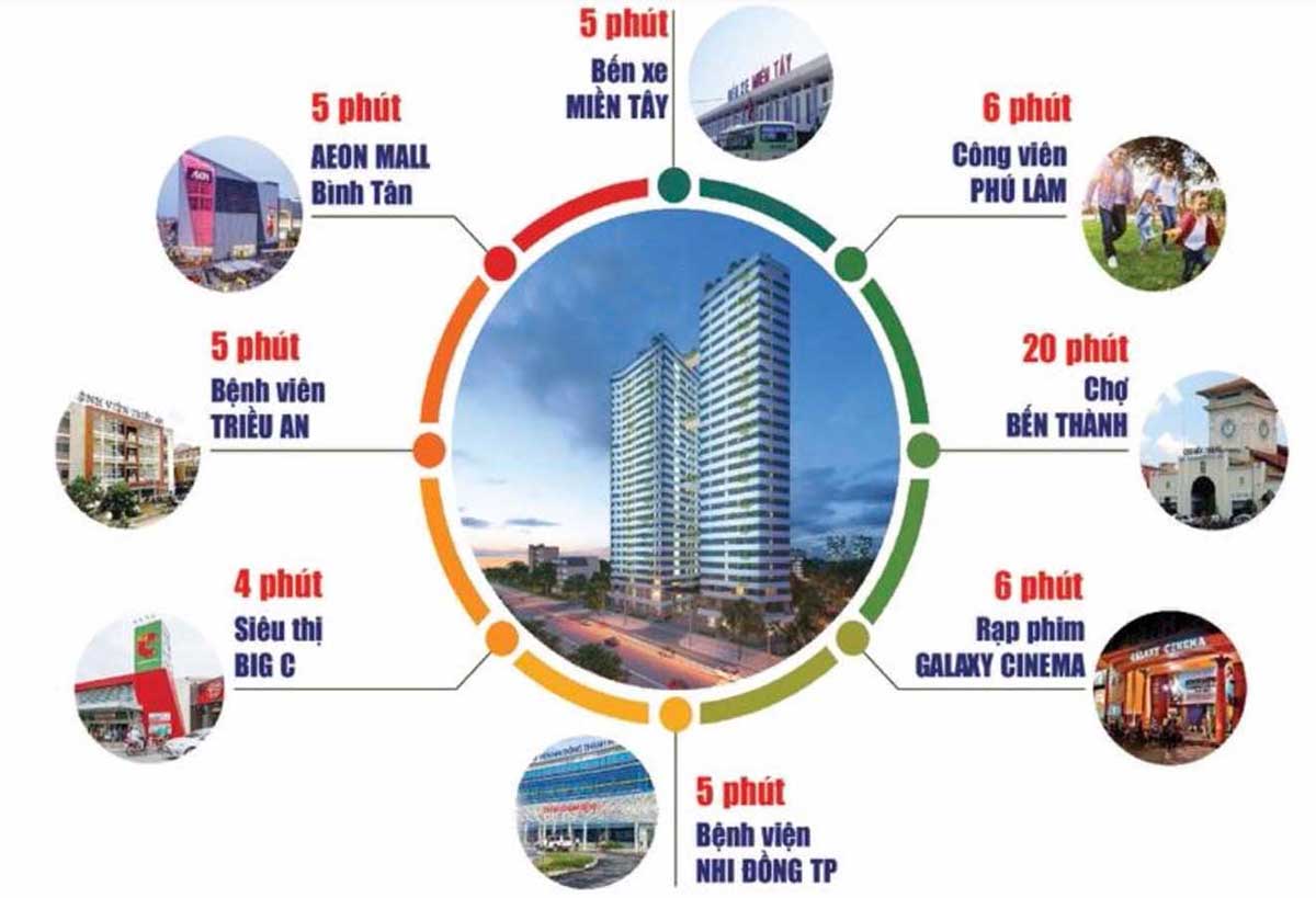 Vị trí liên kết vùng Dự án Căn hộ Sky Park Bình Chánh