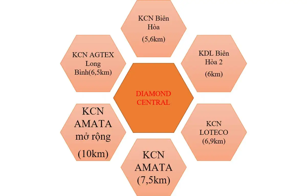 Liền kề các KCN lớn tại Biên Hòa nơi tập trung nhiều các công ty lớn trên cả nước. Liền kề các KCN lớn tại Biên Hòa nơi tập trung nhiều các công ty lớn trên cả nước.